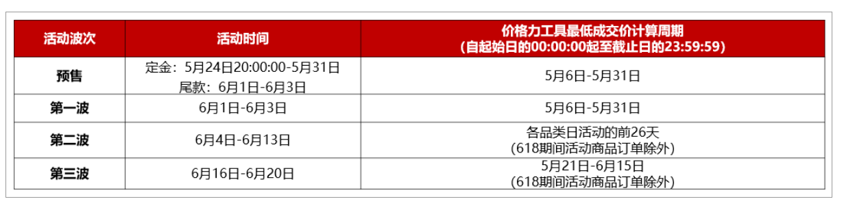 2023年天猫618现货商品活动价格要求是什么